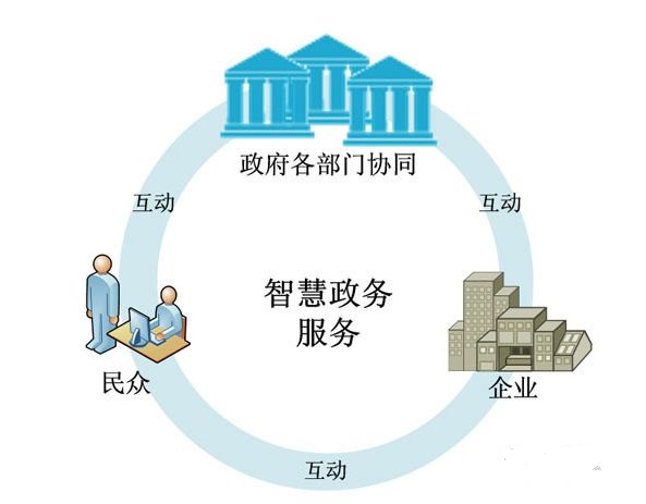 电子政务App开发：零编程也能开发，节省90%成本